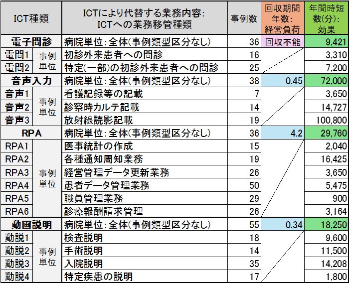 各種ICTの中央値でみる費用(経営負荷)対効果。電子問診はICT活用コストが回収できない一方で、他のICT種類は機器耐用年数以内にコストを回収可能。そのなかで音声入力が最も時短効果が高い