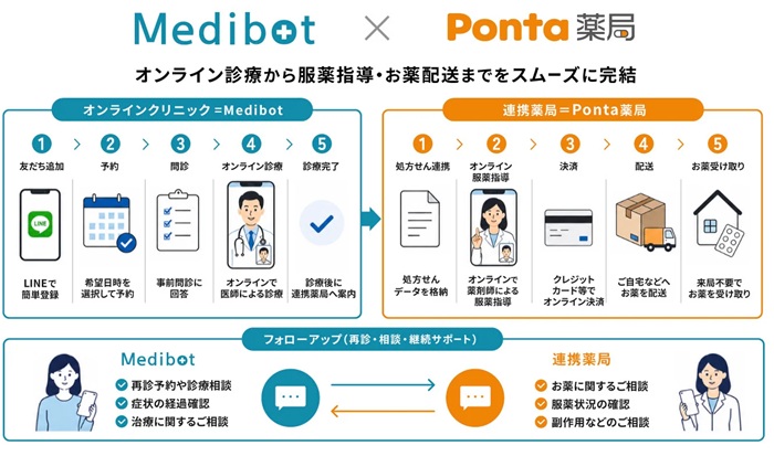 「Medibot」と「Ponta薬局」の連携イメージ