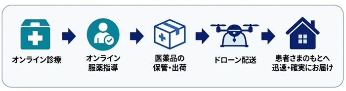 ンライン診療からドローン医薬品配送までを一体化する地域医療モデル