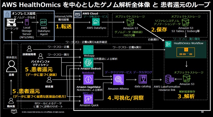 「AWS HealthOmics」を中心としたゲノムデータの転送、保存、解析、可視化から患者還元までの全体像