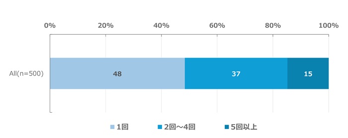 直近1年間のオンライン診療利用回数