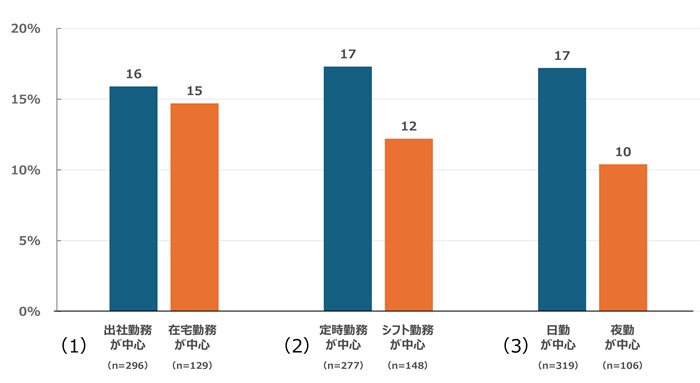 直近1年間にオンライン診療を5回以上利用した割合(勤務形態別)