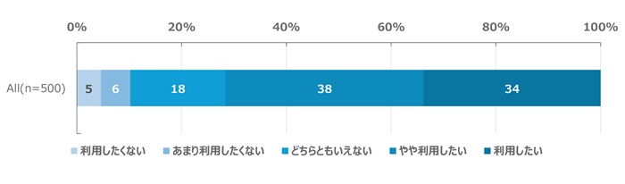 オンライン診療を今後も継続して利用したいかのアンケート結果