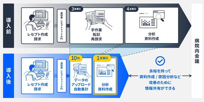 査定・返戻分析機能の導入効果