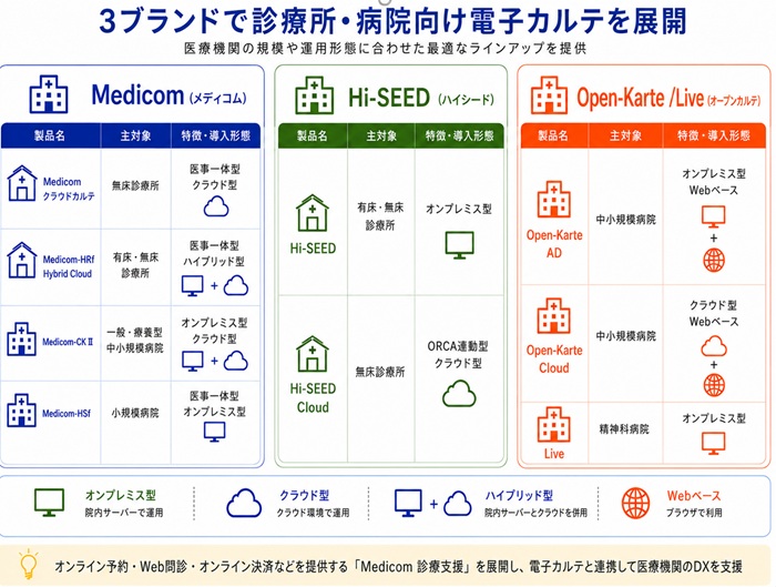 医療機関の規模や運用形態に応じた、ウィーメックスの電子カルテ製品ラインアップ