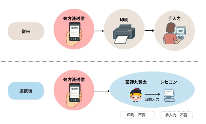 従来と連携後の処方箋入力フロー
