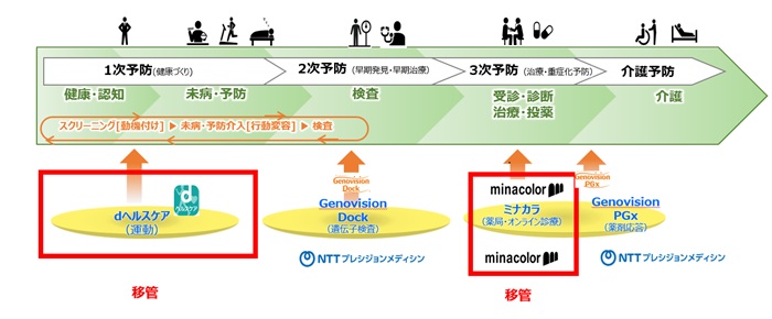 患者の健康・医療に対するフェーズとNTTプレシジョンメディシンが吸収分割で補完するサービス