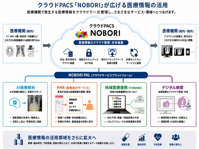 クラウドPACS「NOBORI」を中心としたサービス構成