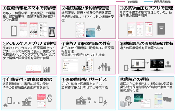 「NOBORI PHR」の提供サービス機能
