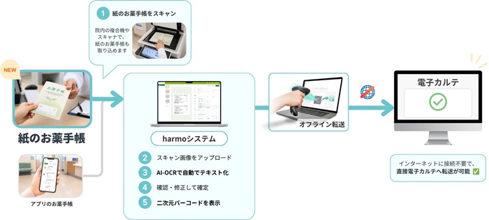 紙のお薬手帳からharmoシステムを介した電子カルテへの連携(スキャン取り込み部分が新機能)