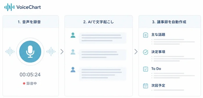 「議事録モード」の画面イメージ