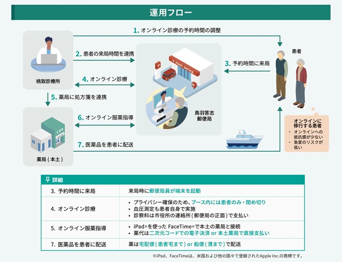 「Teladoc HEALTH」を活用したオンライン診療の運用フロー