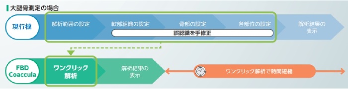 「ワンクリック解析」を活用することにより、現行機と比較して検査時間を大幅に短縮