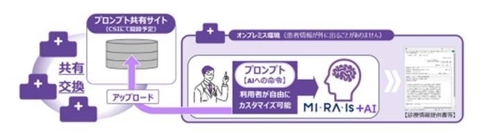 オンプレミス環境で利用し、プロンプトの共有・カスタマイズにも対応する「MI・RA・Is +AI」