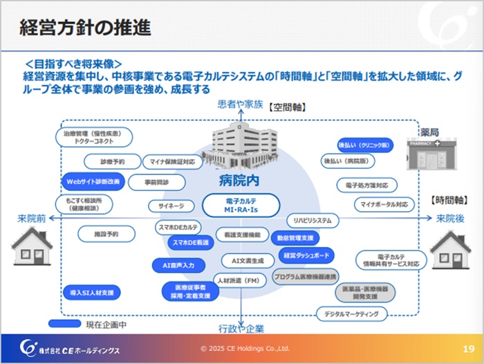「時間軸」と「空間軸」の構想図