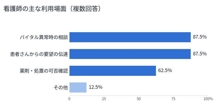 パイロット導入後のアンケートで看護師が回答した主な利用場面