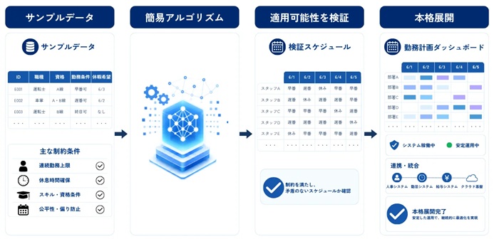 「AISプラットフォーム」提供までの流れ