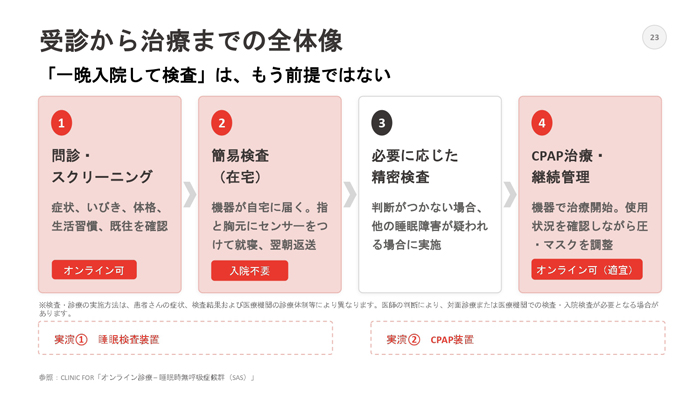 SASの受診からCPAP治療・継続管理までの流れ
