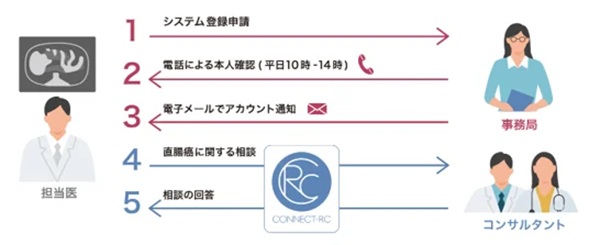 「CONNECT-RC」の利用イメージ