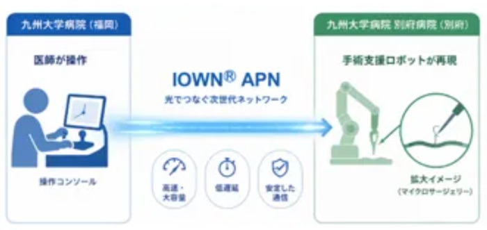 九州大学病院と別府病院をつなぐ遠隔操作実証のイメージ