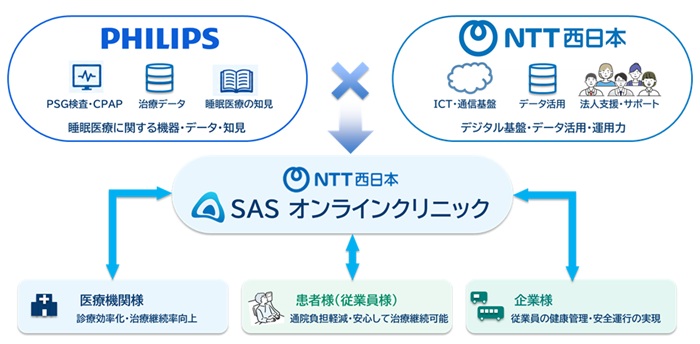 NTT西日本とフィリップス・ジャパンの協業概要