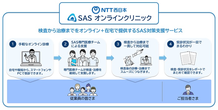 「SASオンラインクリニック」のサービス概要