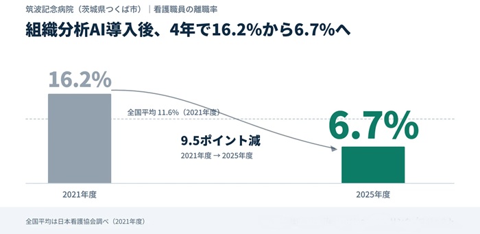 筑波記念病院の看護職員離職率の変化(図中の全国平均は2021年度の値)