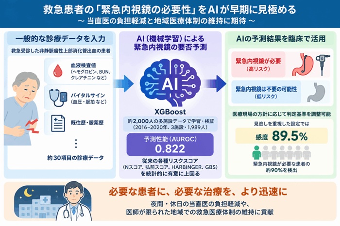 緊急内視鏡による止血処置の要否を予測するAIシステムの概要