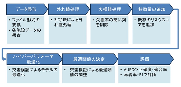AIモデルの構築から評価までの流れ(出典:Kurodaほか、BMC Medical Informatics and Decision Making、2026年)