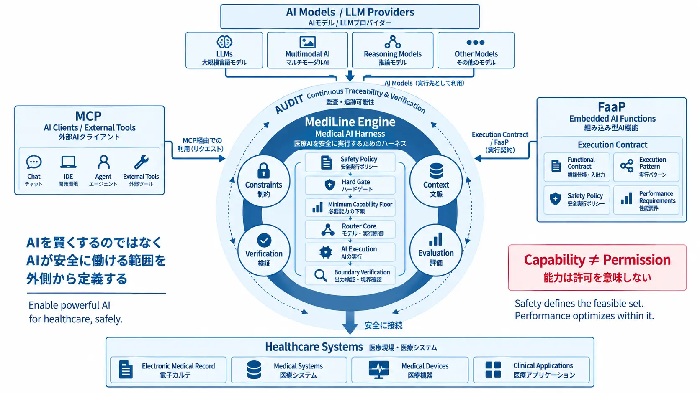 「MediLine Engine」のマスターアーキテクチャ。「MCP」と「FaaP」という異なる利用経路を、共通の医療AIハーネスで統制し、AIと医療システムの安全な接続・実行・検証・監査を支援する