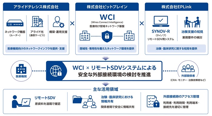 アライドテレシス、ビットブレイン、EPLinkの協業の全体像