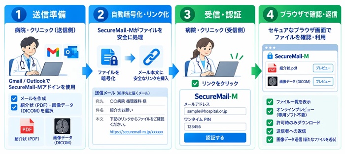 689Cloud、診療情報・DICOM画像共有サービス「SecureMail-M」 埼玉医科大が先行導入