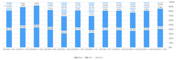病院DXの重要性に関する回答結果