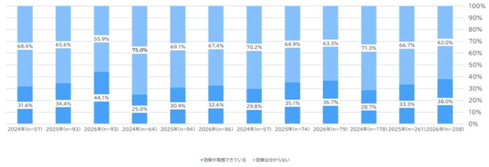 病院DXの効果に関する回答結果