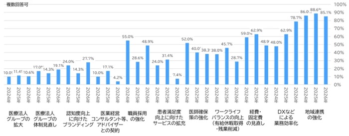 2040年を見据えた病院経営上の対策検討内容（複数回答）