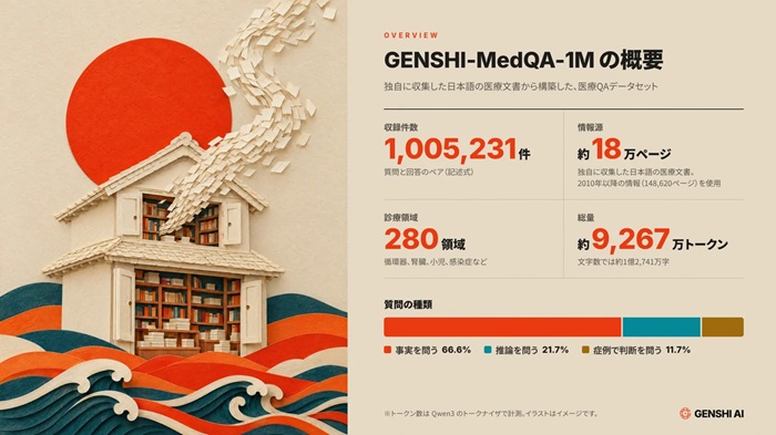 「GENSHI-MedQA-1M」の概要