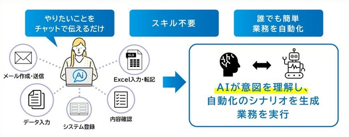 「AiActor」のイメージ。チャットで業務を依頼し、AIが作成した手順をRPAで実行する