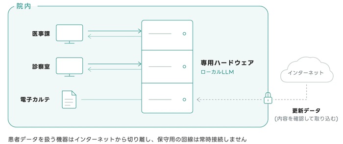 「院内ローカルAI基盤」の概要