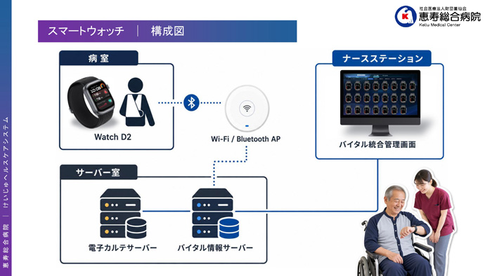 スマートウオッチの測定データを電子カルテや病棟の管理画面に連携する仕組み