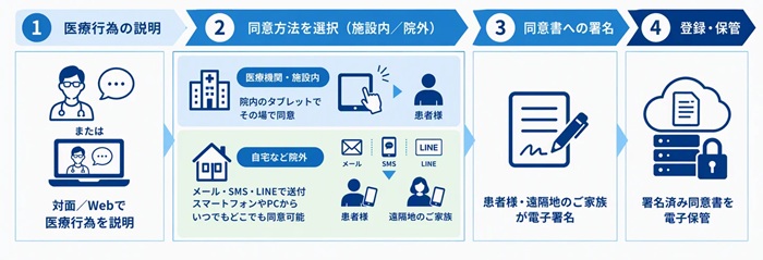 電子同意サービス「COMPACT IN」の利用イメージ