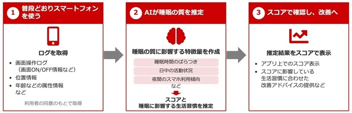 「睡眠の質推定AI」の利用イメージ
