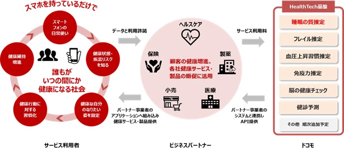 「HealthTech基盤」の概要