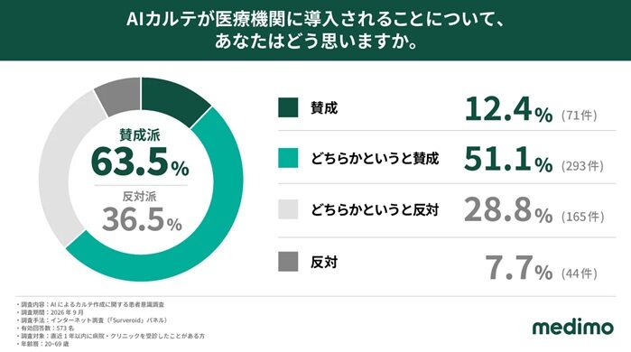 AIカルテの導入に賛成・反対する患者の割合
