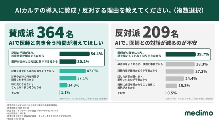 AIカルテの導入に賛成・反対する理由(複数回答)
