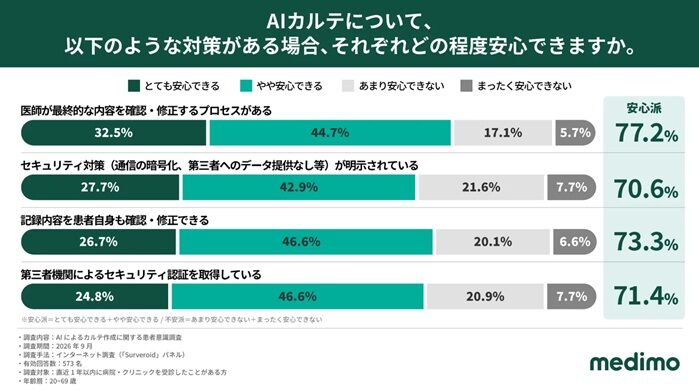 AIカルテの利用で安心につながる対策