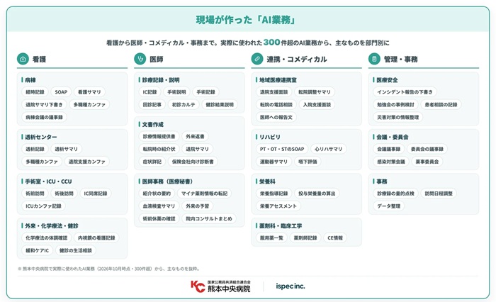 熊本中央病院の各部門で使われている「AI業務」の例