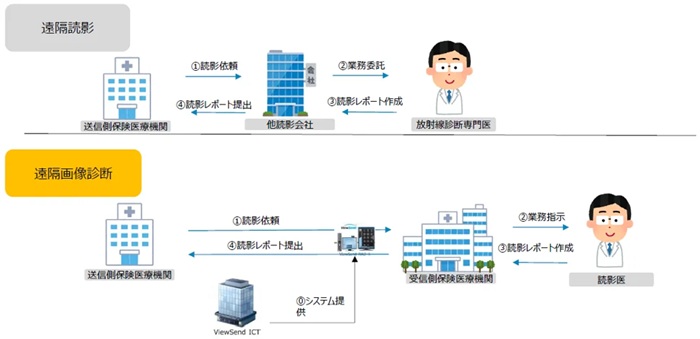 読影会社を介する「遠隔読影」(上段)と、ViewSend ICTがシステムを提供し、医療機関同士が連携する「遠隔画像診断」(下段)の比較